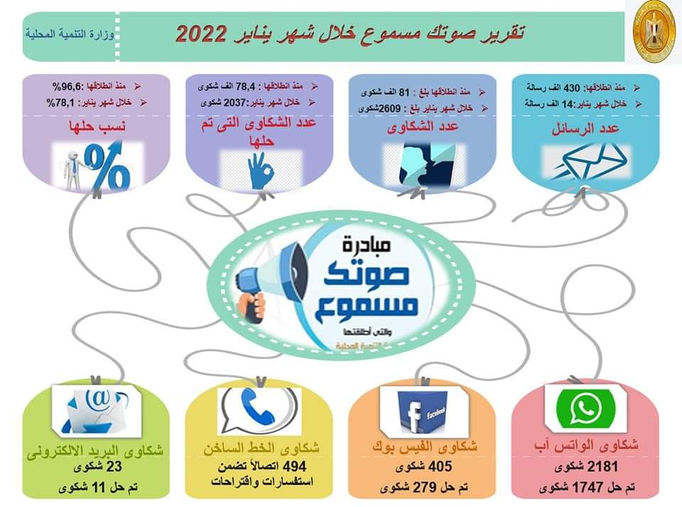 جريدة شبكة أخبار الدولية : اللواء محمود شعراوي: 81 ألف شكوى وردت للمبادرة وتم حلها بنسبة 96,6%