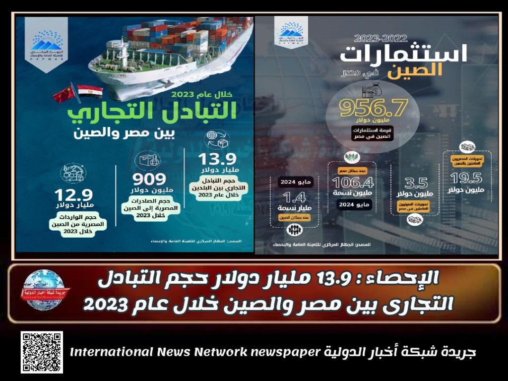 جريدة شبكة أخبار الدولية : الإحصاء .. 13.9 مليار دولار حجم التبادل التجارى بين مصر والصين خلال عام&nbsp;2023
